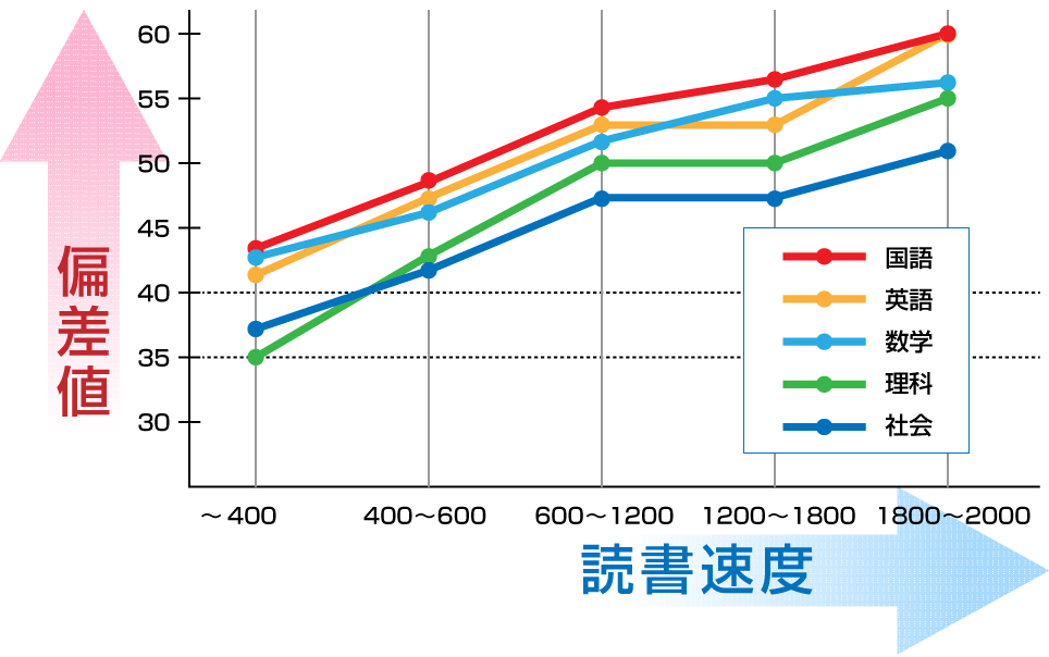 速読 越谷市花田 東越谷 東大沢にある学習塾 スタディ A Go Go